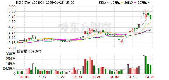 手机上买股票 鹏欣资源：一季度归母净利润同比增长283.52%