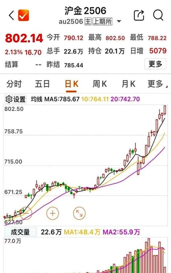 股票配资查询 金价飙升，普通人如何应对黄金新风潮？上金所为何急发通知？