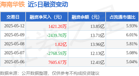 配资交流平台 海南华铁：5月12日融资买入2.81亿元，融资融券余额13.9亿元